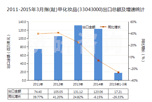 2011-2015年3月指(趾)甲化妝品(33043000)出口總額及增速統(tǒng)計(jì)